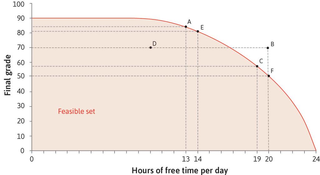 Feasible. Marginal rate of Transformation. Marginal rate of product Transformation. Marginal opportunity cost.