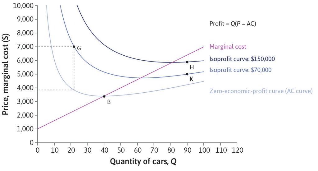 The Economy: Leibniz: Isoprofit curves and their slopes