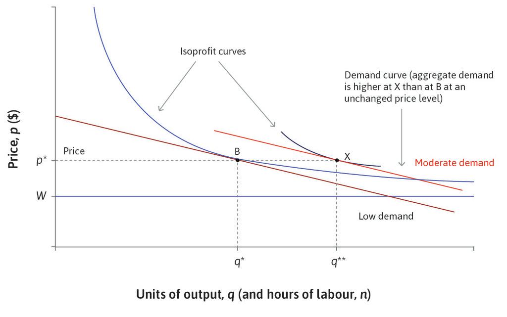 The Economy: Unit 9 The Labour Market: Wages, Profits, And Unemployment