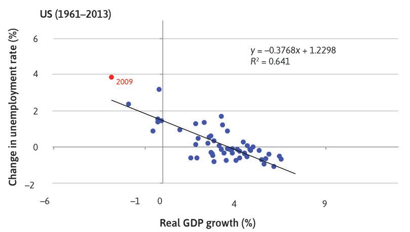 The real GDP growth and change in unemployment for the US between 1961 and 2011