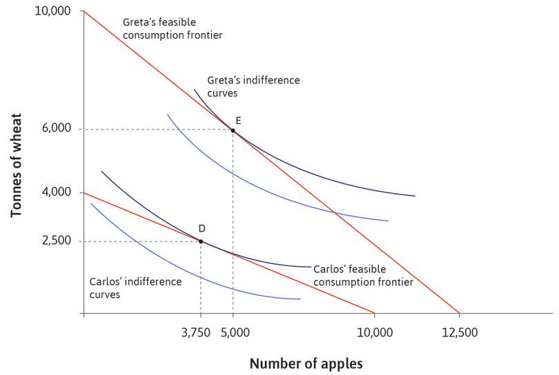 Carlos’ and Greta’s feasible production frontiers and their utility-maximizing choices of consumption between wheat and apples under autarky (no trade)