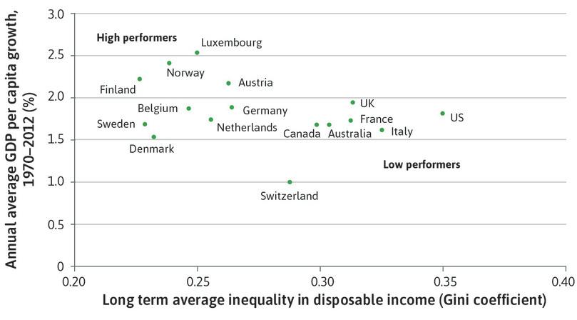 As we saw in [Figure 19.30a](19.html#figure-19-30a){:.show-page-number}, high income countries with a similar growth in GDP per capita do not necessarily have similar levels of inequality.