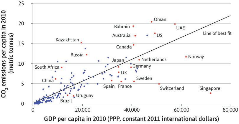 As we saw in [Figure 20.25a](20.html#figure-20-25a){:.show-page-number}, countries with similar per capita income do not necessarily have similar levels of CO<sub>2</sub> emissions per capita.