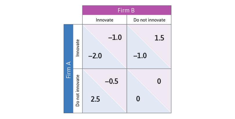 A payoff matrix for two firms according to whether they innovate or not